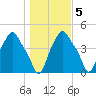 Albany tide chart for Saturday, November 5, 2022