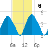 Albany tide chart for Sunday, November 6, 2022