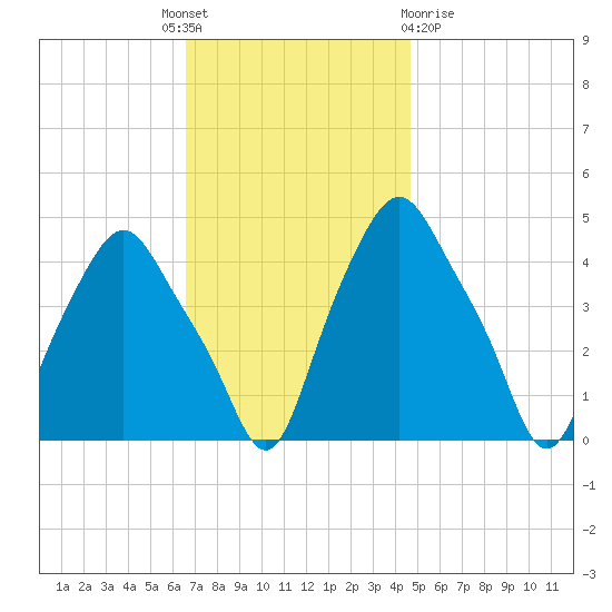 Albany tide chart for Monday, November 7, 2022
