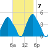 Albany tide chart for Monday, November 7, 2022