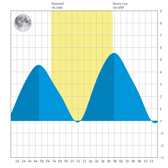 Albany tide chart for Tuesday, November 8, 2022