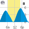 Albany tide chart for Tuesday, November 8, 2022