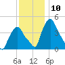 Albany tide chart for Saturday, December 10, 2022