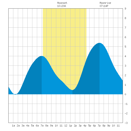 Albany tide chart for Sunday, December 11, 2022