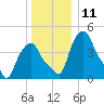 Albany tide chart for Sunday, December 11, 2022