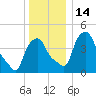 Albany tide chart for Wednesday, December 14, 2022