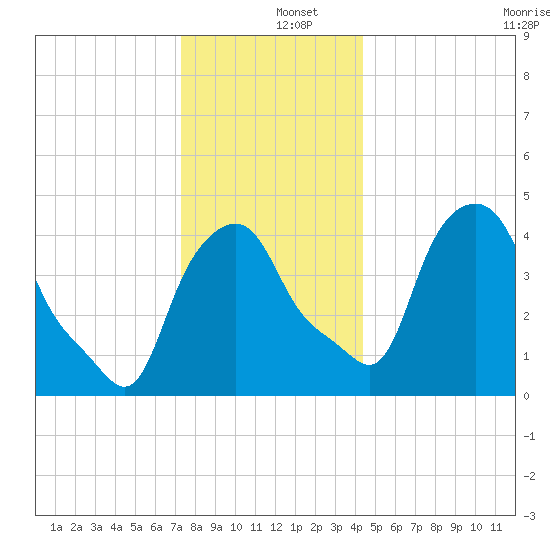 Albany tide chart for Thursday, December 15, 2022