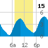 Albany tide chart for Thursday, December 15, 2022