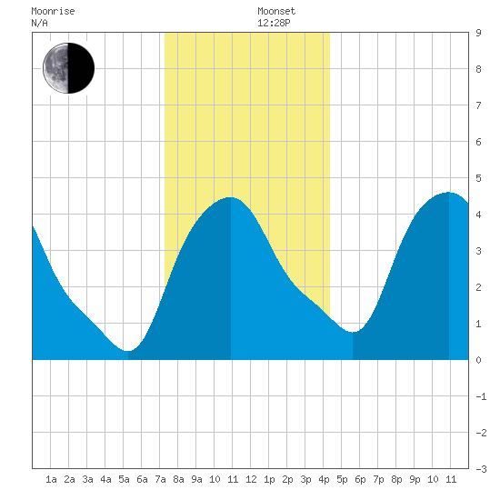 Albany tide chart for Friday, December 16, 2022