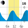 Albany tide chart for Friday, December 16, 2022