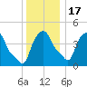 Albany tide chart for Saturday, December 17, 2022