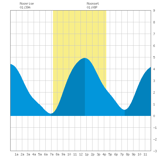 Albany tide chart for Sunday, December 18, 2022