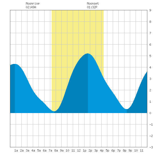 Albany tide chart for Monday, December 19, 2022