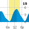 Albany tide chart for Monday, December 19, 2022