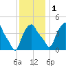Albany tide chart for Thursday, December 1, 2022