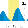 Albany tide chart for Wednesday, December 21, 2022