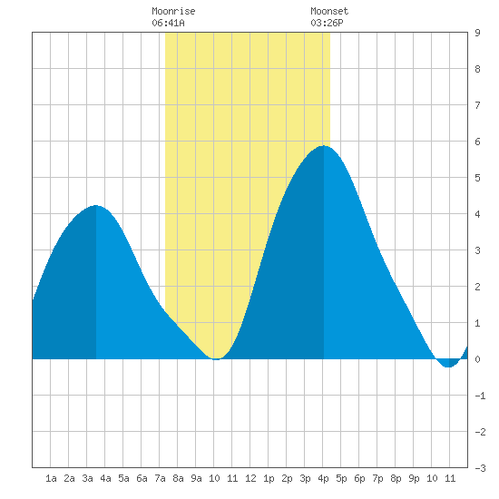 Albany tide chart for Thursday, December 22, 2022