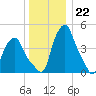 Albany tide chart for Thursday, December 22, 2022