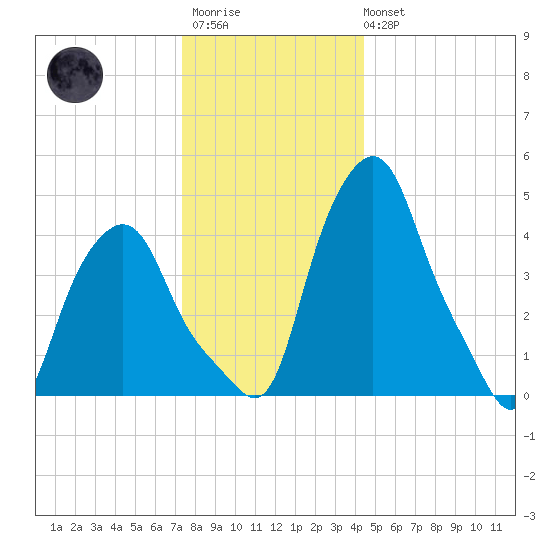 Albany tide chart for Friday, December 23, 2022