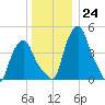 Albany tide chart for Saturday, December 24, 2022