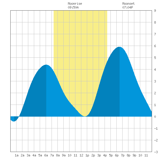 Albany tide chart for Sunday, December 25, 2022