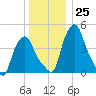 Albany tide chart for Sunday, December 25, 2022