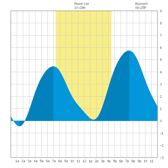 Albany tide chart for Monday, December 26, 2022