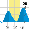 Albany tide chart for Monday, December 26, 2022