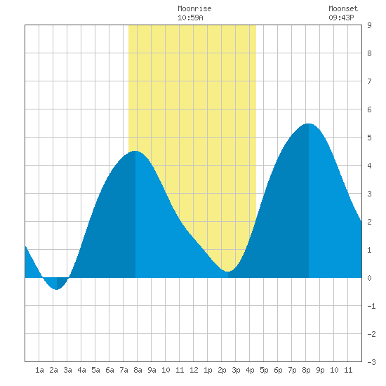Albany tide chart for Tuesday, December 27, 2022