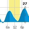 Albany tide chart for Tuesday, December 27, 2022