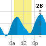 Albany tide chart for Wednesday, December 28, 2022