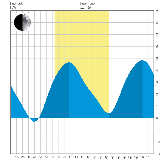Albany tide chart for Thursday, December 29, 2022
