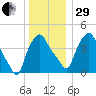 Albany tide chart for Thursday, December 29, 2022