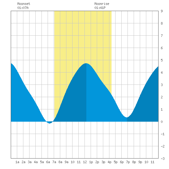 Albany tide chart for Friday, December 2, 2022