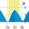 Albany tide chart for Friday, December 2, 2022