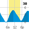 Albany tide chart for Friday, December 30, 2022
