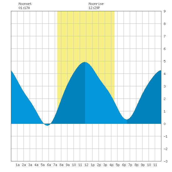 Albany tide chart for Saturday, December 31, 2022