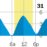 Albany tide chart for Saturday, December 31, 2022