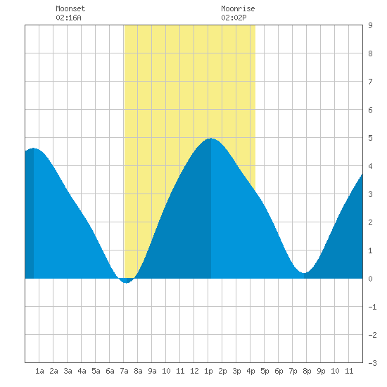 Albany tide chart for Saturday, December 3, 2022