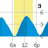 Albany tide chart for Saturday, December 3, 2022