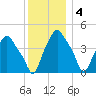 Albany tide chart for Sunday, December 4, 2022