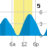 Albany tide chart for Monday, December 5, 2022