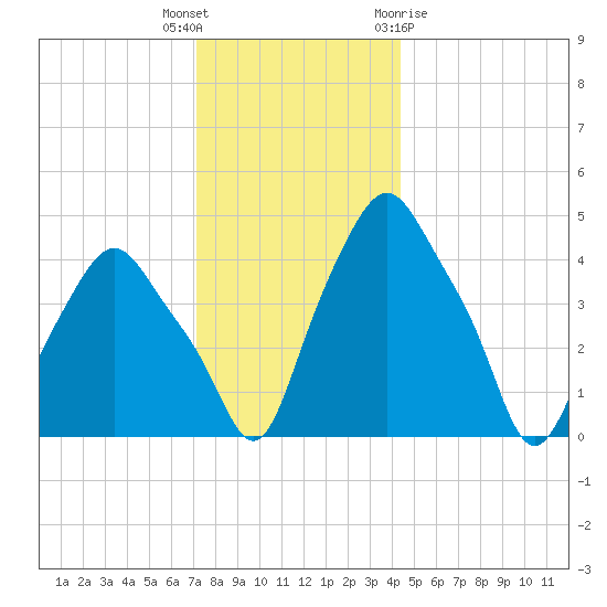 Albany tide chart for Tuesday, December 6, 2022