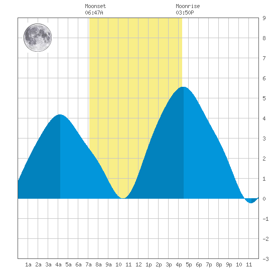 Albany tide chart for Wednesday, December 7, 2022