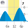 Albany tide chart for Wednesday, December 7, 2022