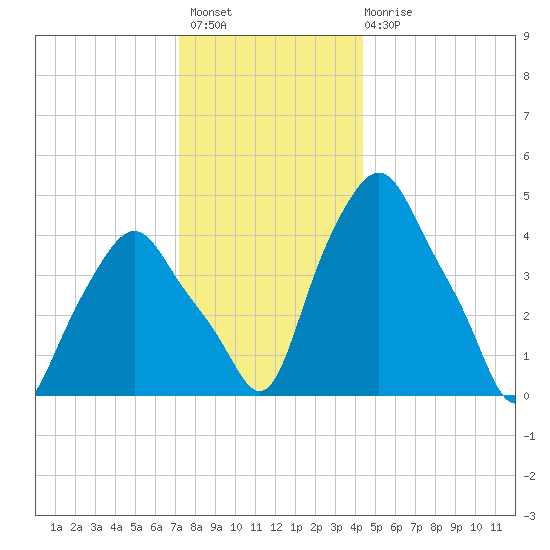 Albany tide chart for Thursday, December 8, 2022