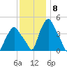 Albany tide chart for Thursday, December 8, 2022