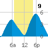 Albany tide chart for Friday, December 9, 2022