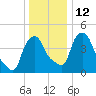 Albany tide chart for Thursday, January 12, 2023