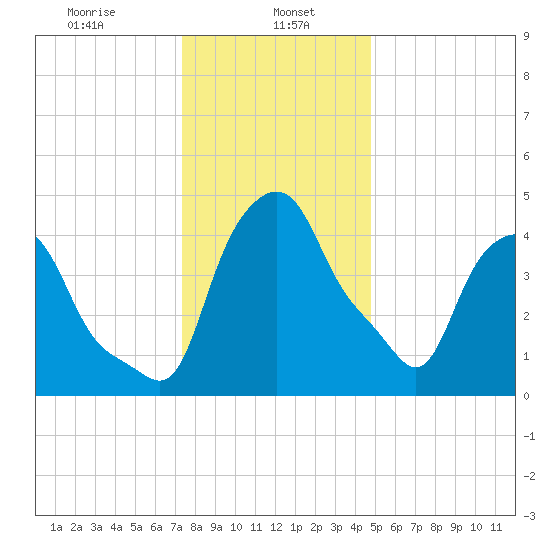 Albany tide chart for Monday, January 16, 2023